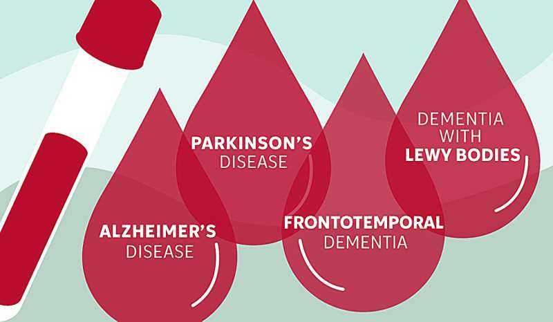 Blood test with AI spots four dementia-related brain diseases with 92.3% accuracy