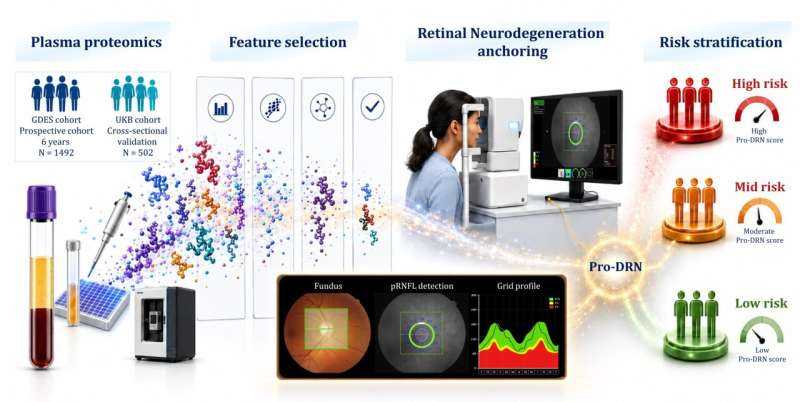 AI Model Predicts Diabetic Retinal Degeneration Using Blood Proteins