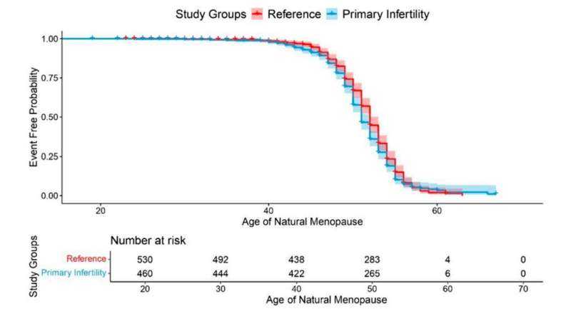 Infertility Linked to Early Onset of Menopause